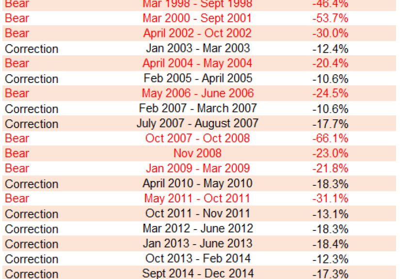 A Short History of Emerging Market Corrections & Bear Markets