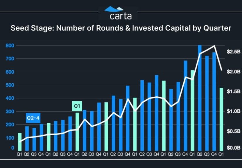 Carta: Seed Rounds Down More Than 20% in Q1’22