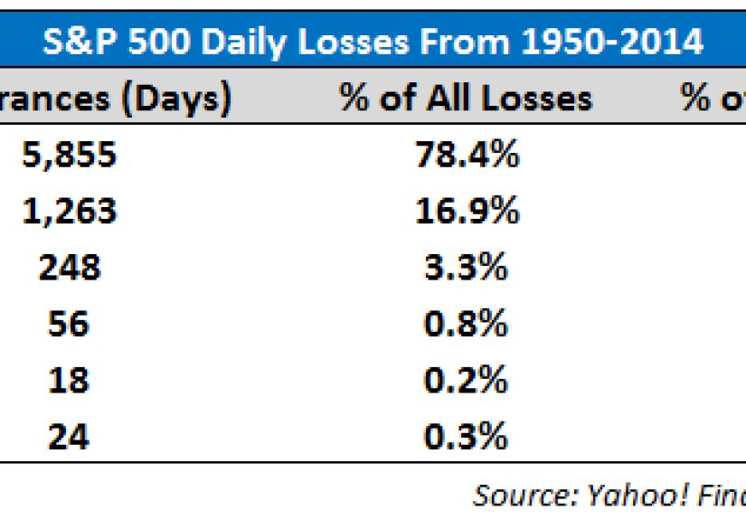 Sometimes the Stock Market Goes Down