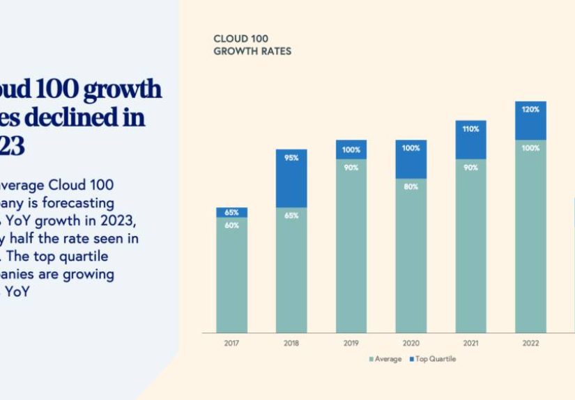 The Cloud 100’s 2023 Growth Rate Has Plummeted From 100% in 2022 to 55% Today. But They’re Much More Profitable.