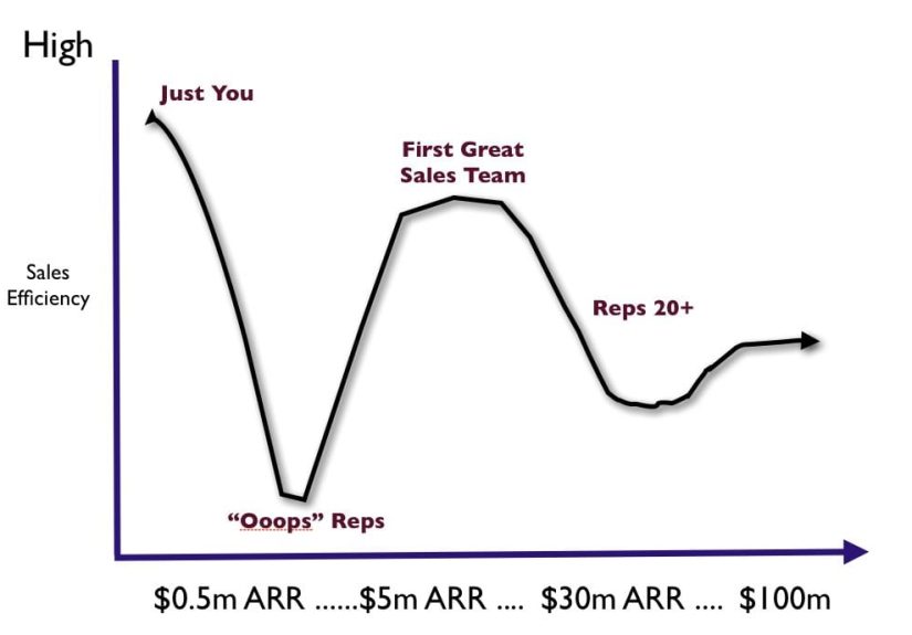 Your Sales Efficiency Will Probably Plummet Toward $10m ARR. Plan For It.