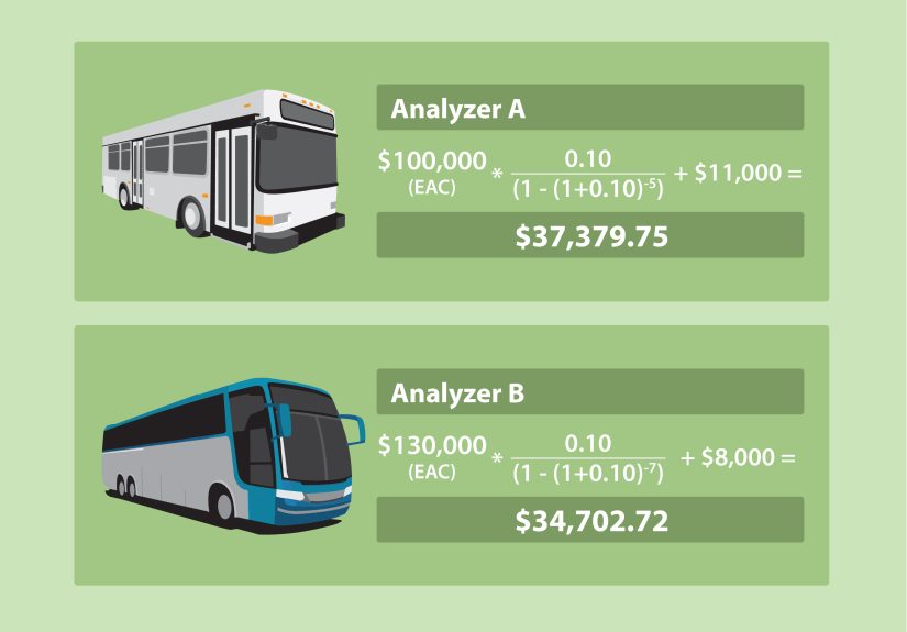 How to Calculate Equivalent Annual Cost (EAC): 4 Steps