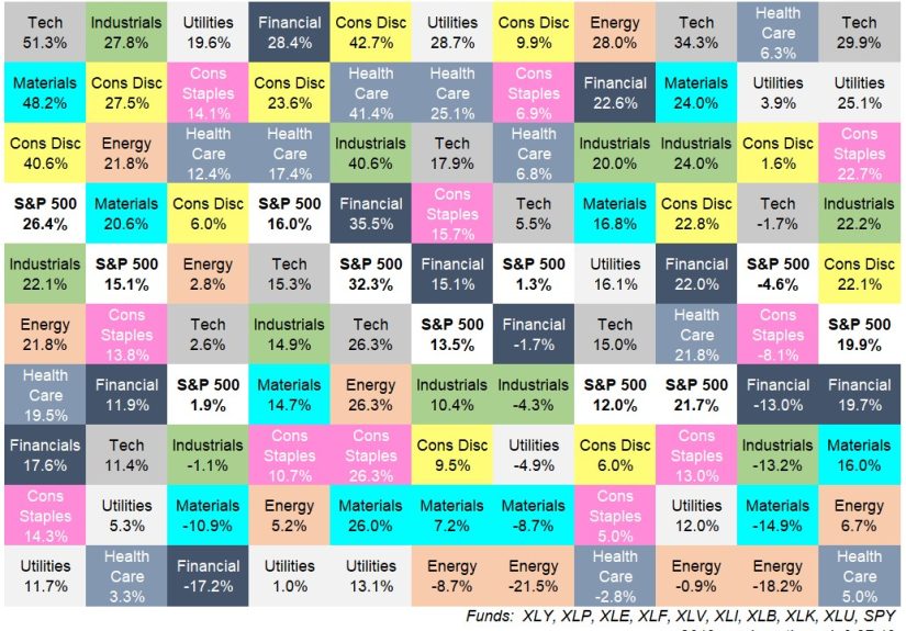The 2019 S&P 500 Sector Quilt