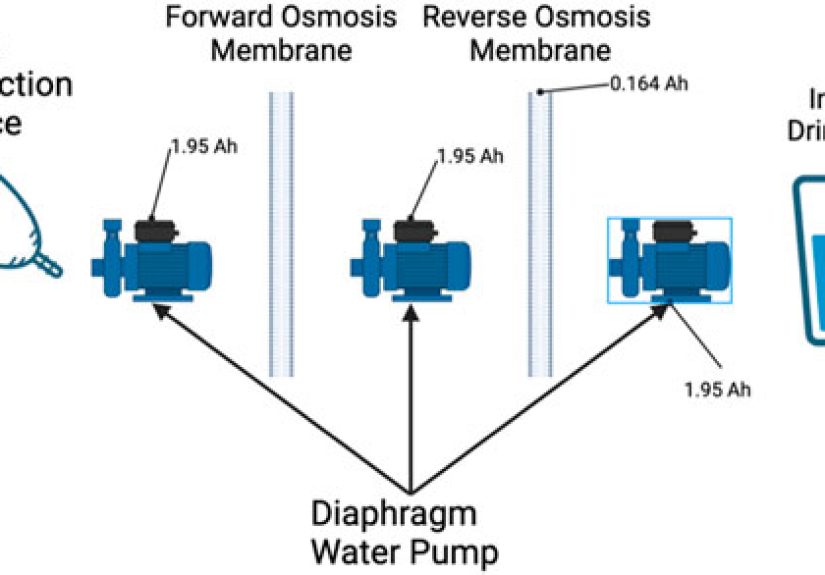 Using Forward- And Reverse-Osmosis To Let Astronaut EVA Suits Produce Fresh Water From Urine