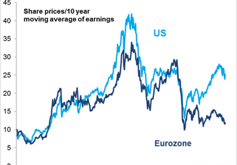 Are European Stocks Cheap or is the U.S. Expensive?